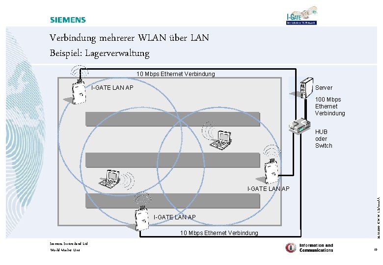 Verbindung mehrerer WLAN über LAN Beispiel: Lagerverwaltung 10 Mbps Ethernet Verbindung Server I-GATE LAN