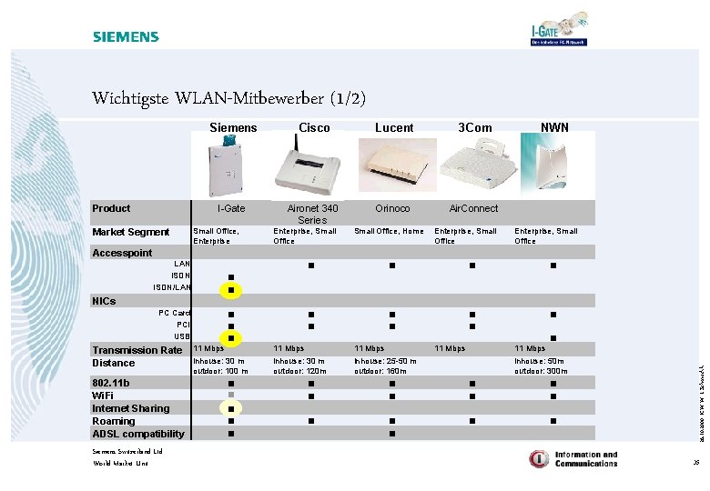 Wichtigste WLAN-Mitbewerber (1/2) Product Market Segment Siemens Cisco Lucent 3 Com I-Gate Aironet 340