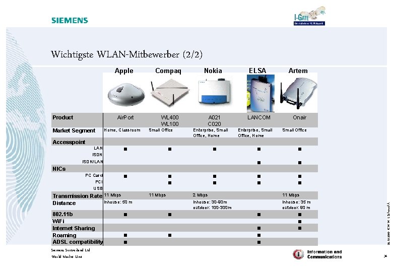 Wichtigste WLAN-Mitbewerber (2/2) Apple Product Air. Port Market Segment Home, Classroom Compaq Nokia WL