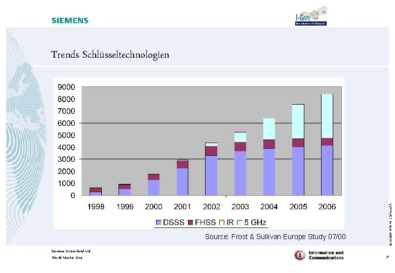 Source: Frost & Sullivan Europe Study 07/00 Siemens Switzerland Ltd World Market Unit 26.