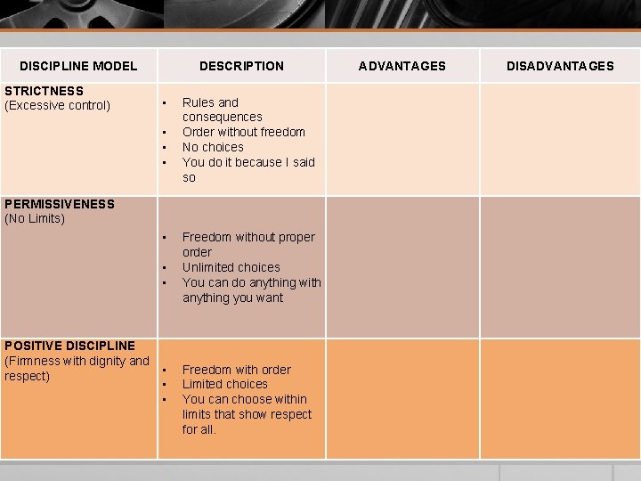 DISCIPLINE MODEL STRICTNESS (Excessive control) DESCRIPTION • • Rules and consequences Order without freedom DISCIPLINE MODEL STRICTNESS (Excessive control) DESCRIPTION • • Rules and consequences Order without freedom