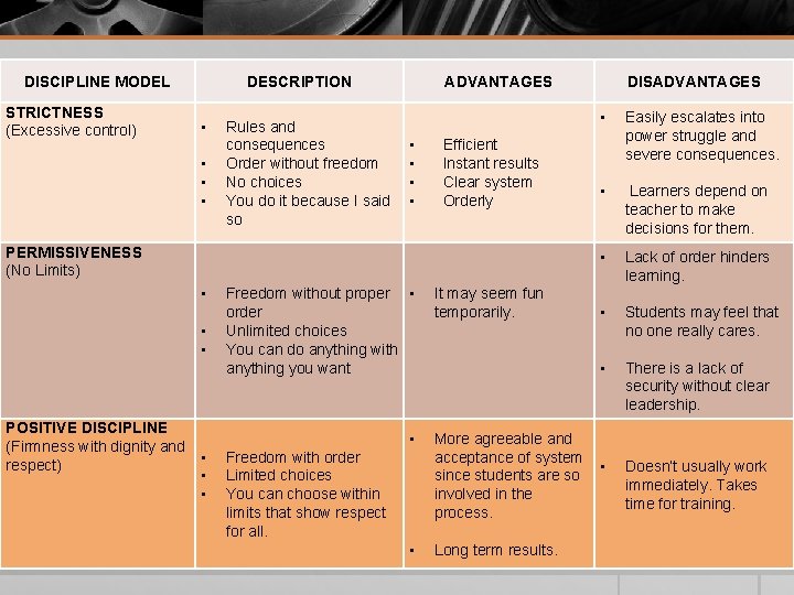 DISCIPLINE MODEL STRICTNESS (Excessive control) DESCRIPTION • • Rules and consequences Order without freedom DISCIPLINE MODEL STRICTNESS (Excessive control) DESCRIPTION • • Rules and consequences Order without freedom
