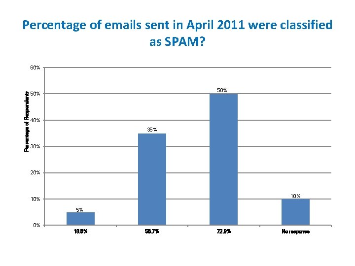Percentage of emails sent in April 2011 were classified as SPAM? Percentage of Respondents