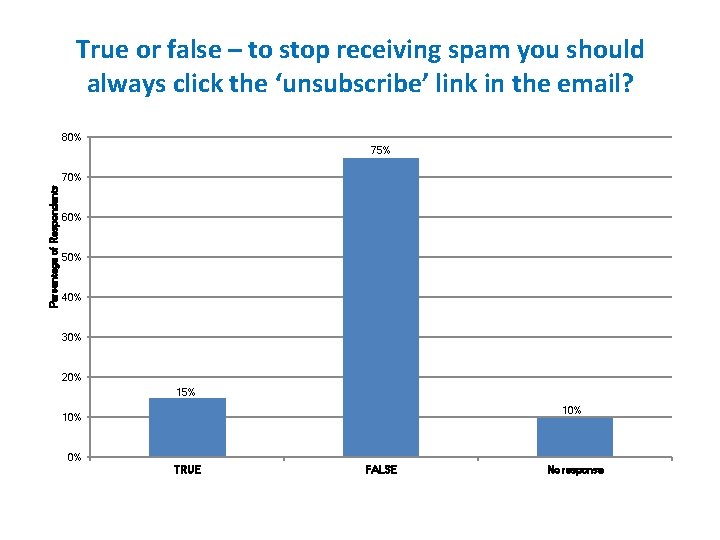 True or false – to stop receiving spam you should always click the ‘unsubscribe’