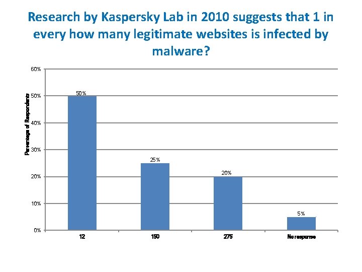 Research by Kaspersky Lab in 2010 suggests that 1 in every how many legitimate