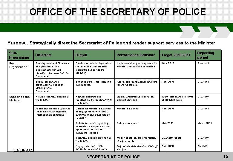 OFFICE OF THE SECRETARY OF POLICE Purpose: Strategically direct the Secretariat of Police and