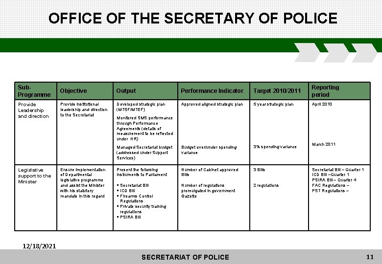 OFFICE OF THE SECRETARY OF POLICE Sub. Programme Objective Output Performance Indicator Target 2010/2011