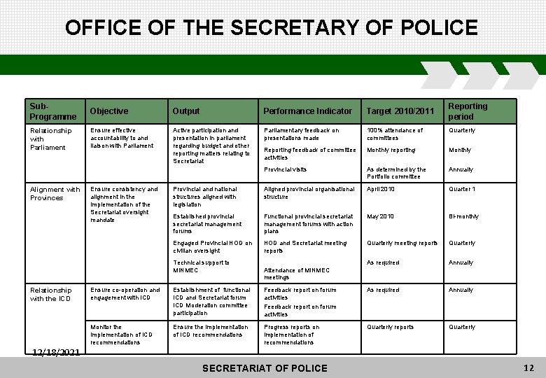 OFFICE OF THE SECRETARY OF POLICE Sub. Programme Objective Output Performance Indicator Target 2010/2011