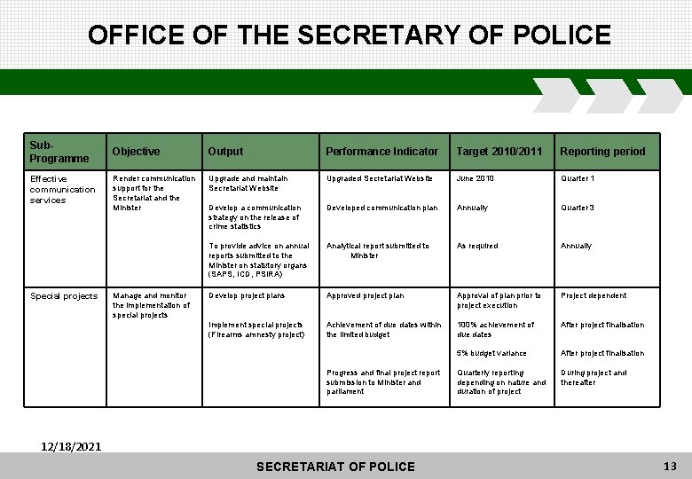 OFFICE OF THE SECRETARY OF POLICE Sub. Programme Objective Output Performance Indicator Target 2010/2011