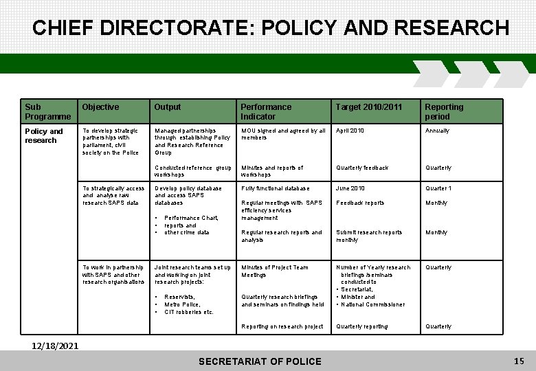 CHIEF DIRECTORATE: POLICY AND RESEARCH Sub Programme Objective Output Performance Indicator Target 2010/2011 Reporting