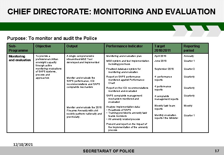 CHIEF DIRECTORATE: MONITORING AND EVALUATION Purpose: To monitor and audit the Police Sub. Programme