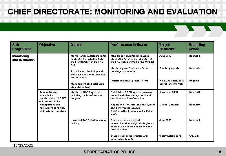 CHIEF DIRECTORATE: MONITORING AND EVALUATION Sub. Programme Objective Monitoring and evaluation Output Performance Indicator