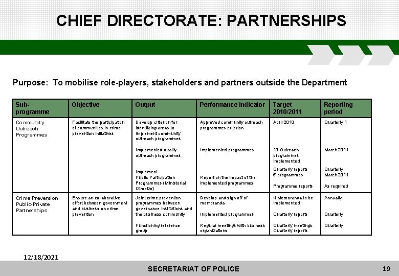 CHIEF DIRECTORATE: PARTNERSHIPS Purpose: To mobilise role-players, stakeholders and partners outside the Department Subprogramme