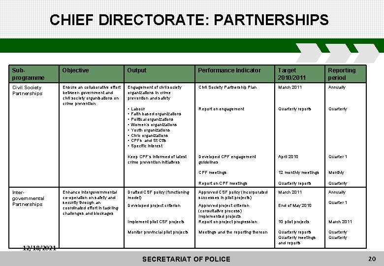 CHIEF DIRECTORATE: PARTNERSHIPS Subprogramme Objective Output Performance Indicator Target 2010/2011 Reporting period Civil Society
