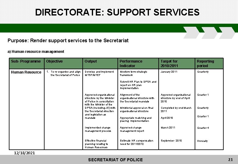 DIRECTORATE: SUPPORT SERVICES Purpose: Render support services to the Secretariat a) Human resource management