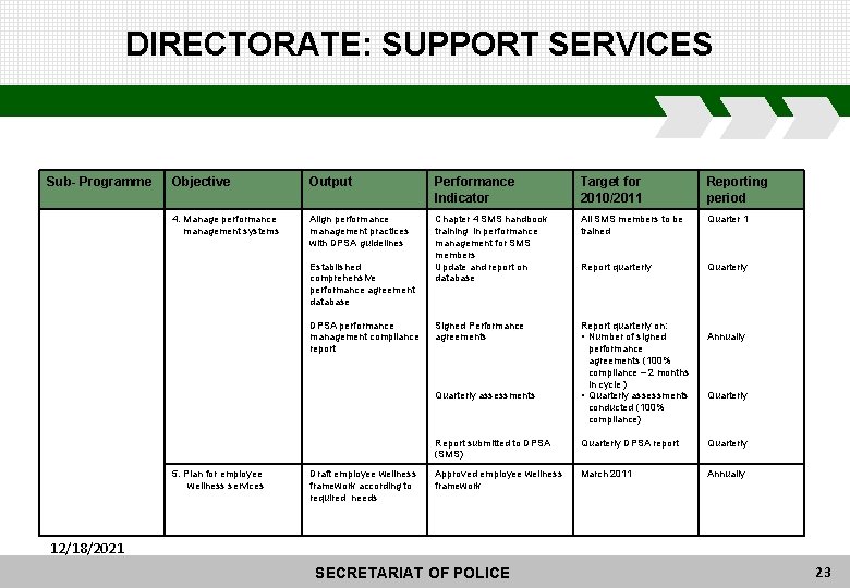 DIRECTORATE: SUPPORT SERVICES Sub- Programme Objective Output Performance Indicator Target for 2010/2011 Reporting period