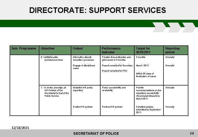 DIRECTORATE: SUPPORT SERVICES Sub- Programme Objective Output Performance Indicator Target for 2010/2011 Reporting period