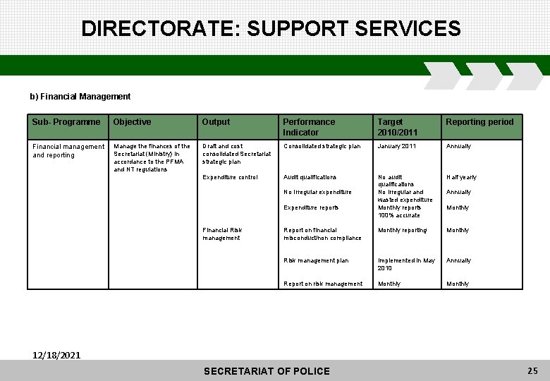 DIRECTORATE: SUPPORT SERVICES b) Financial Management Sub- Programme Objective Output Performance Indicator Target 2010/2011