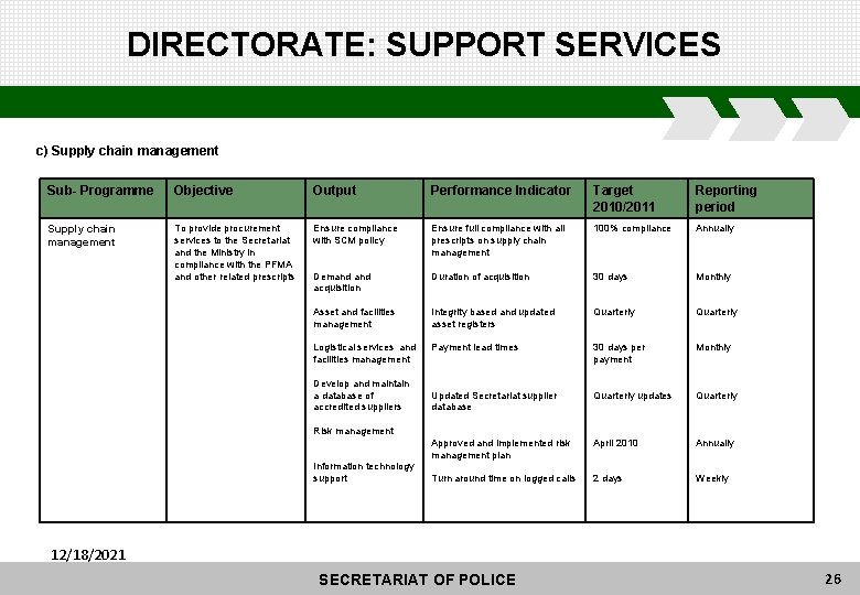 DIRECTORATE: SUPPORT SERVICES c) Supply chain management Sub- Programme Objective Output Performance Indicator Target
