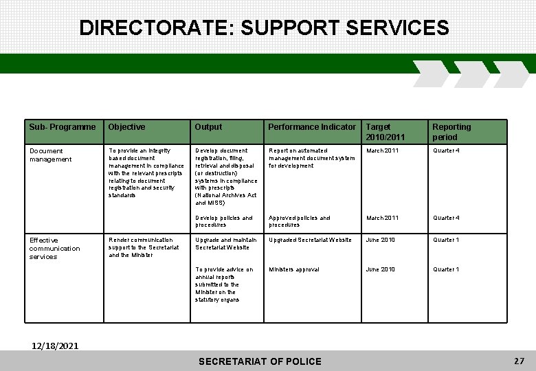 DIRECTORATE: SUPPORT SERVICES Sub- Programme Objective Output Performance Indicator Target 2010/2011 Reporting period Document