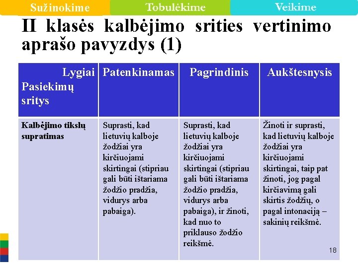 Sužinokime II klasės kalbėjimo srities vertinimo aprašo pavyzdys (1) Lygiai Patenkinamas Pasiekimų sritys Kalbėjimo