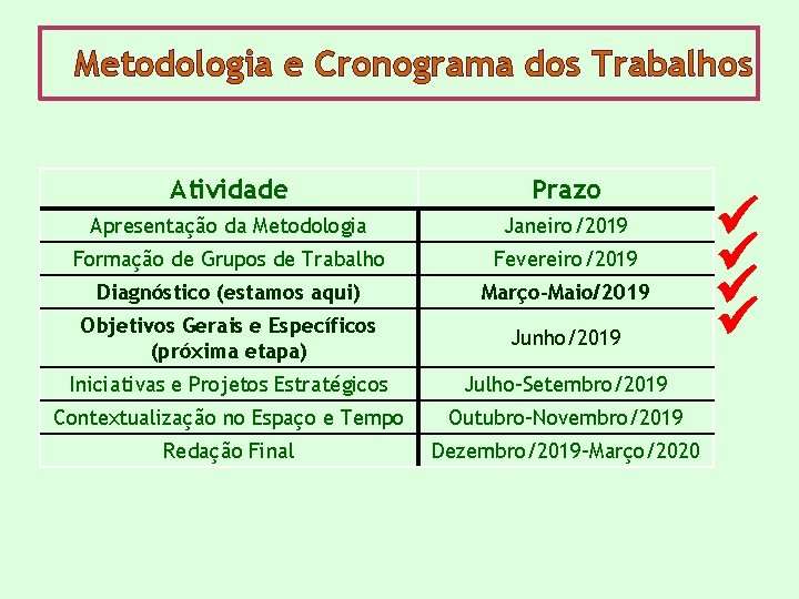 Metodologia e Cronograma dos Trabalhos Atividade Prazo Apresentação da Metodologia Janeiro/2019 Formação de Grupos