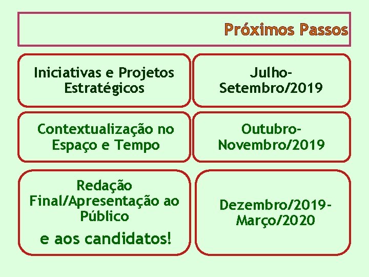 Próximos Passos Iniciativas e Projetos Estratégicos Julho. Setembro/2019 Contextualização no Espaço e Tempo Outubro.