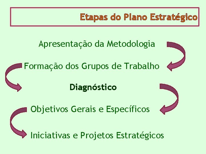 Etapas do Plano Estratégico Apresentação da Metodologia Formação dos Grupos de Trabalho Diagnóstico Objetivos