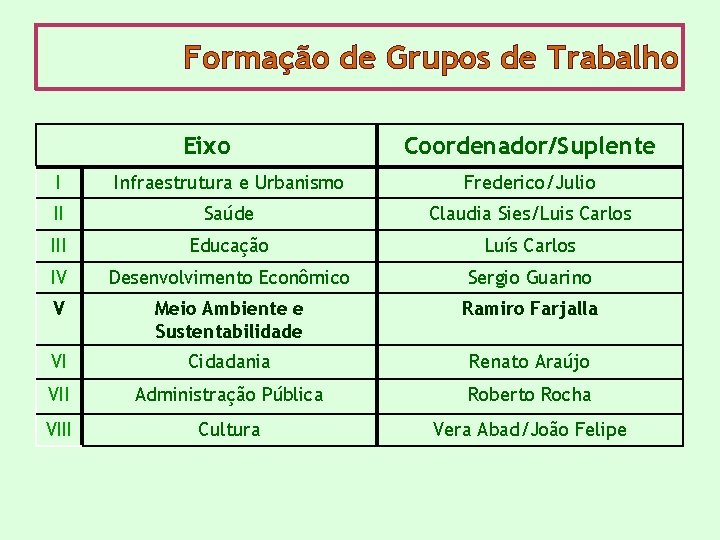 Formação de Grupos de Trabalho Eixo Coordenador/Suplente I Infraestrutura e Urbanismo Frederico/Julio II Saúde