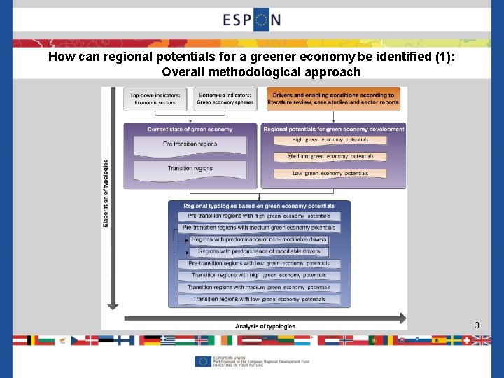 How can regional potentials for a greener economy be identified (1): Overall methodological approach