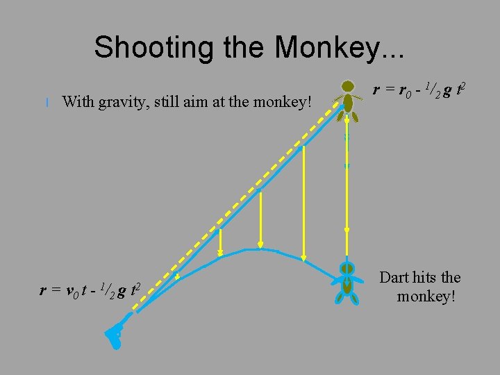 Shooting the Monkey. . . l With gravity, still aim at the monkey! r