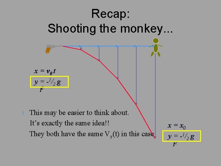 Recap: Shooting the monkey. . . x = v 0 t y = -1/2