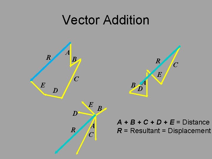 Vector Addition A R E B R E C B DA D E D