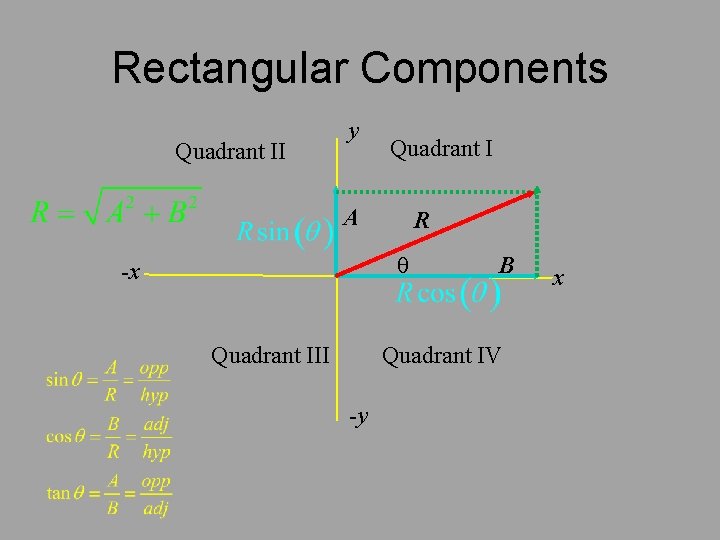 Rectangular Components Quadrant II y Quadrant I A R -x Quadrant III B Quadrant