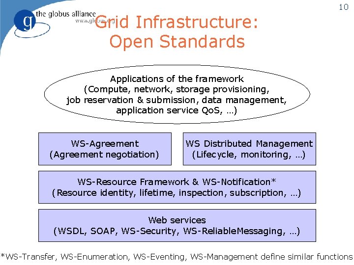 Grid Infrastructure: Open Standards 10 Applications of the framework (Compute, network, storage provisioning, job