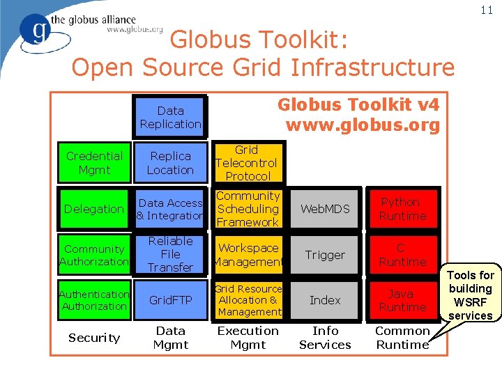 11 Globus Toolkit: Open Source Grid Infrastructure Data Replication Globus Toolkit v 4 www.