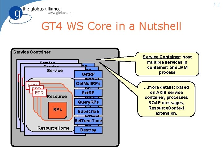 14 GT 4 WS Core in a Nutshell Service Container Service Get. RP Get.