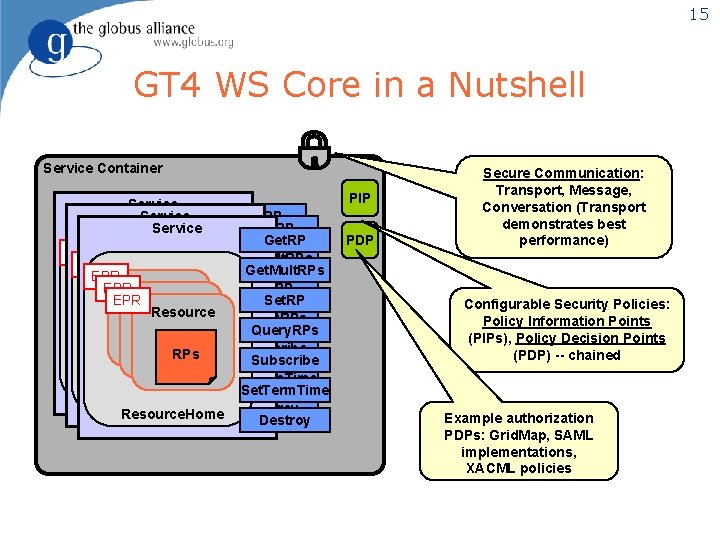 15 GT 4 WS Core in a Nutshell Service Container Service Get. RP Get.