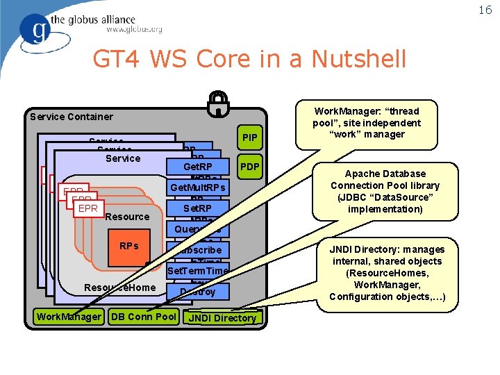 16 GT 4 WS Core in a Nutshell Service Container Service PIP Get. RP