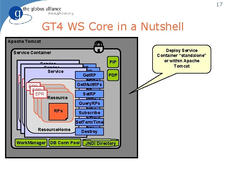 17 GT 4 WS Core in a Nutshell Apache Tomcat Service Container Service PIP