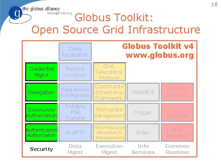 18 Globus Toolkit: Open Source Grid Infrastructure Data Replication Globus Toolkit v 4 www.