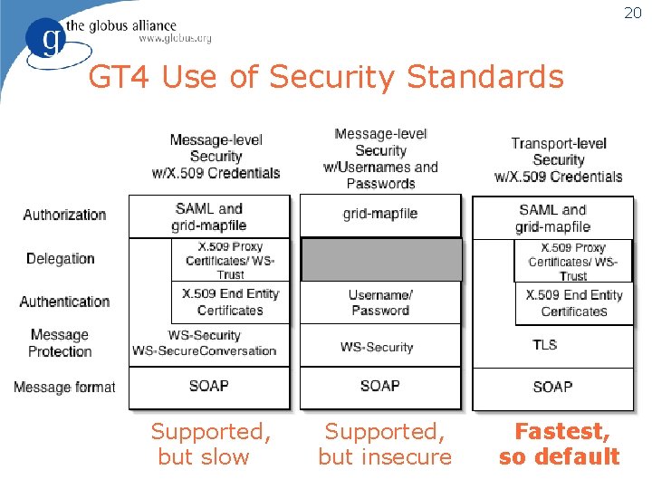 20 GT 4 Use of Security Standards Supported, but slow Supported, but insecure Fastest,