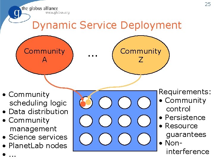 25 Dynamic Service Deployment Community A • Community scheduling logic • Data distribution •