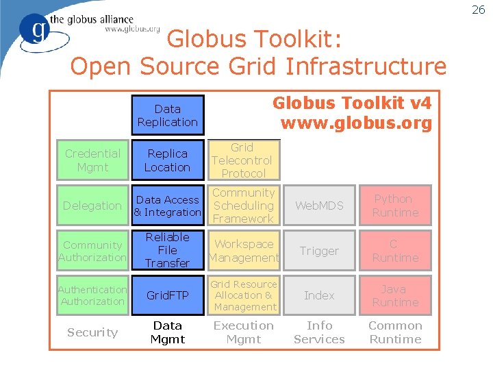 26 Globus Toolkit: Open Source Grid Infrastructure Data Replication Globus Toolkit v 4 www.