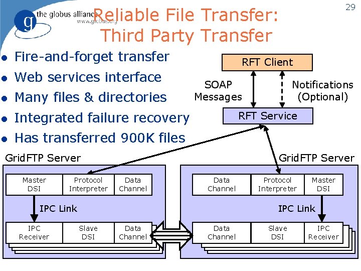 29 Reliable File Transfer: Third Party Transfer l Fire-and-forget transfer l Web services interface
