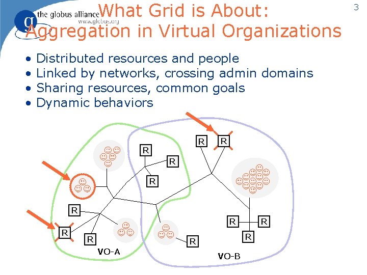 What Grid is About: Aggregation in Virtual Organizations • • Distributed resources and people