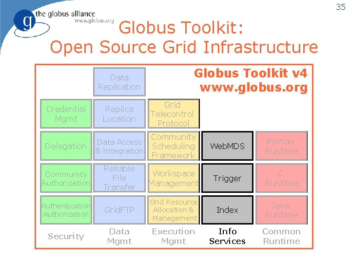 35 Globus Toolkit: Open Source Grid Infrastructure Data Replication Globus Toolkit v 4 www.