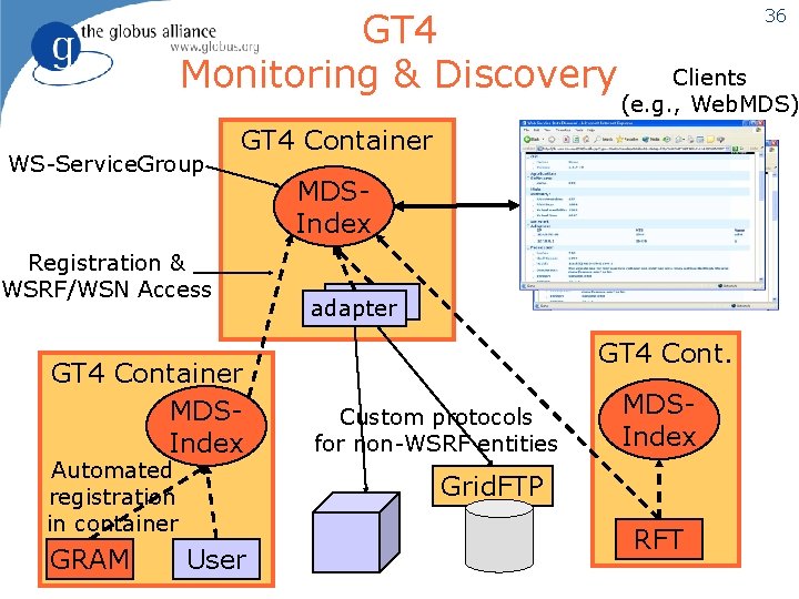 GT 4 Monitoring & Discovery WS-Service. Group Clients (e. g. , Web. MDS) GT