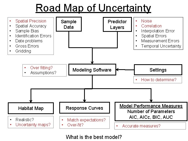 Road Map of Uncertainty • • Spatial Precision Spatial Accuracy Sample Bias Identification Errors