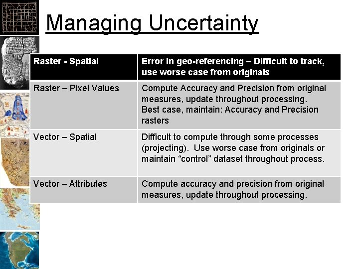 Managing Uncertainty Raster - Spatial Error in geo-referencing – Difficult to track, use worse